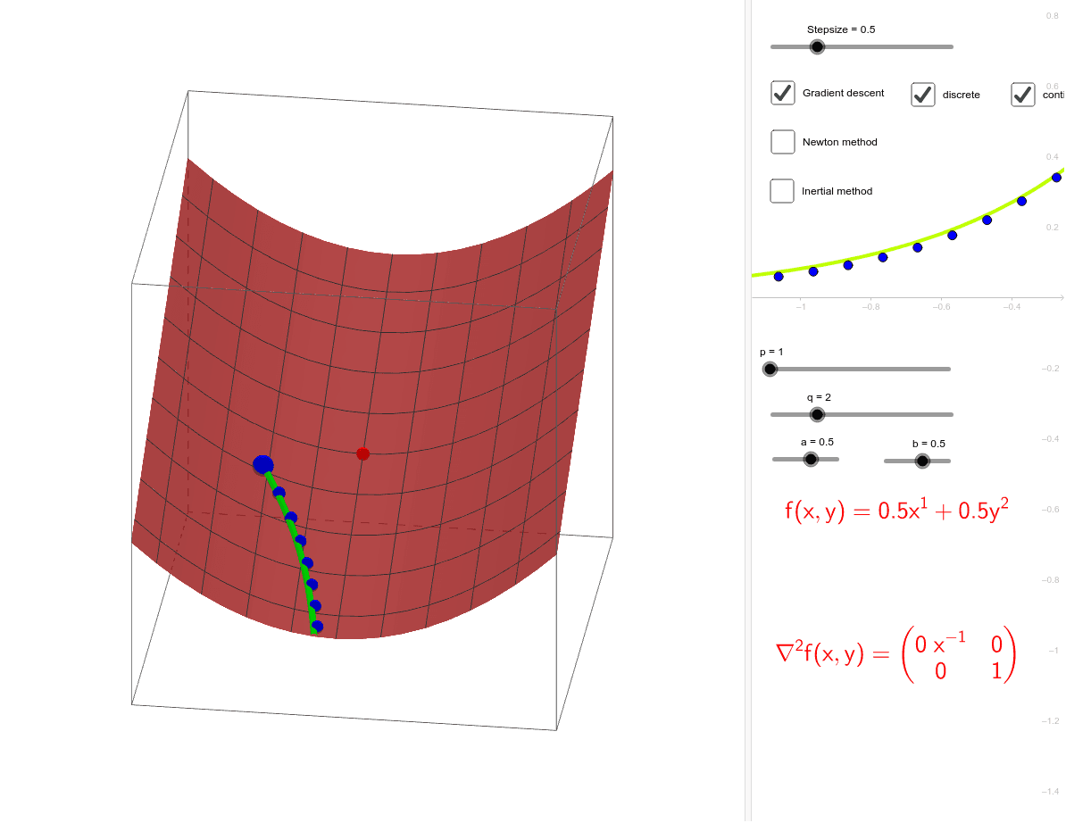 Steepest descent vs gradient method – GeoGebra