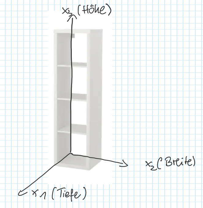 Hier sieht man wie das 3-dimensionale Koordinatensystem bspw. Die Form des des Regals beschreiben kann.