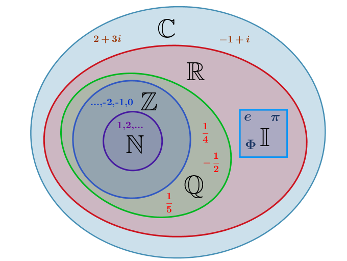 En la Figura de la [i][b]"representación gráfica de los conjuntos numéricos"[/b][/i] se pretende hacer intuitiva su clasificación y relación. Sin embargo, esta representación no es general, existen otros conjuntos como los cuaterniones, octoniones, entre otros.