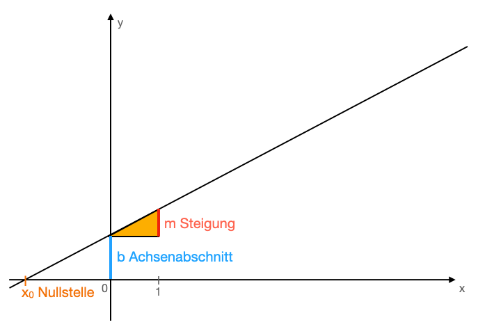 [size=85]In der App siehst du eine Funktion mit der Gleichung [math]y=m⋅x+c[/math]

Mit dem Regler bei m kannst du die Steigung der Geraden verändern.

Der Regler c ändert dir den Schnittpunkt der Geraden mit der y-Achse, den sogenannten y-Achsenabschnitt c. Die blau gestrichelte Linie zeigt dir dabei an, wie weit der Schnittpunkt vom Nullpunkt der Achsen entfernt liegt.[/size]