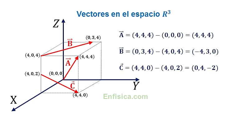 Vectrores en R3