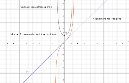 Tan Deriv – Geogebra