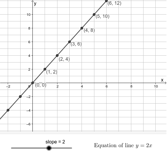 Slope Coefficient Of X – Geogebra