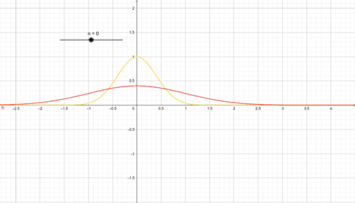 정규분포곡선 – GeoGebra