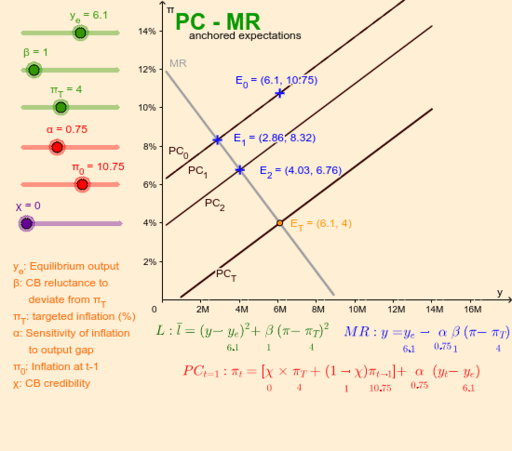 Is Pc Mr Model With Anchored Expectations Geogebra