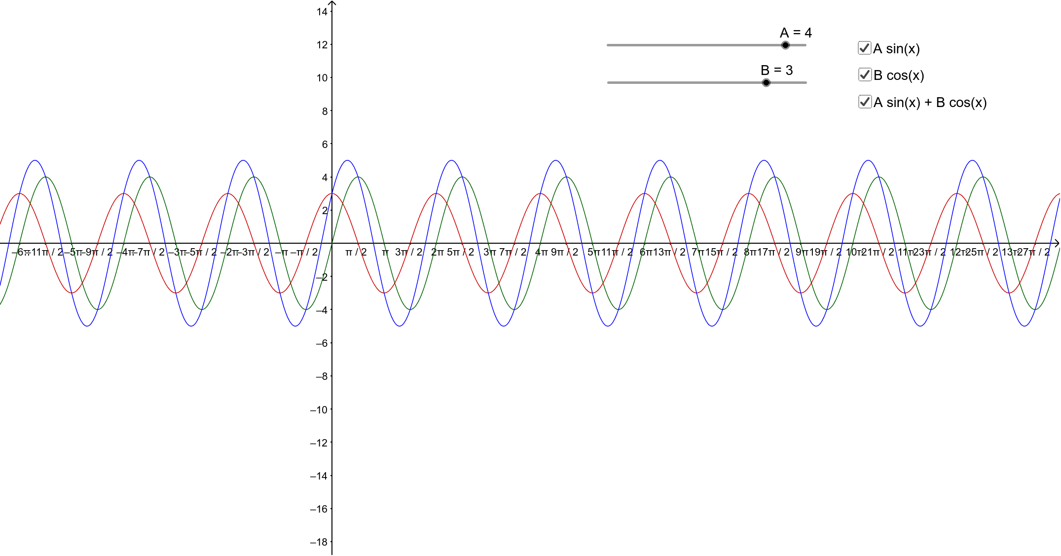 Subsidiary Angle Formula – GeoGebra