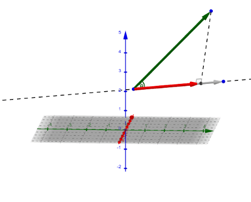 Projection of a Vector on a line – GeoGebra