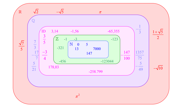 Figure 2: Nous montre la relation entre l'ensemble des nombres de manière claire et concise avec des exemples.