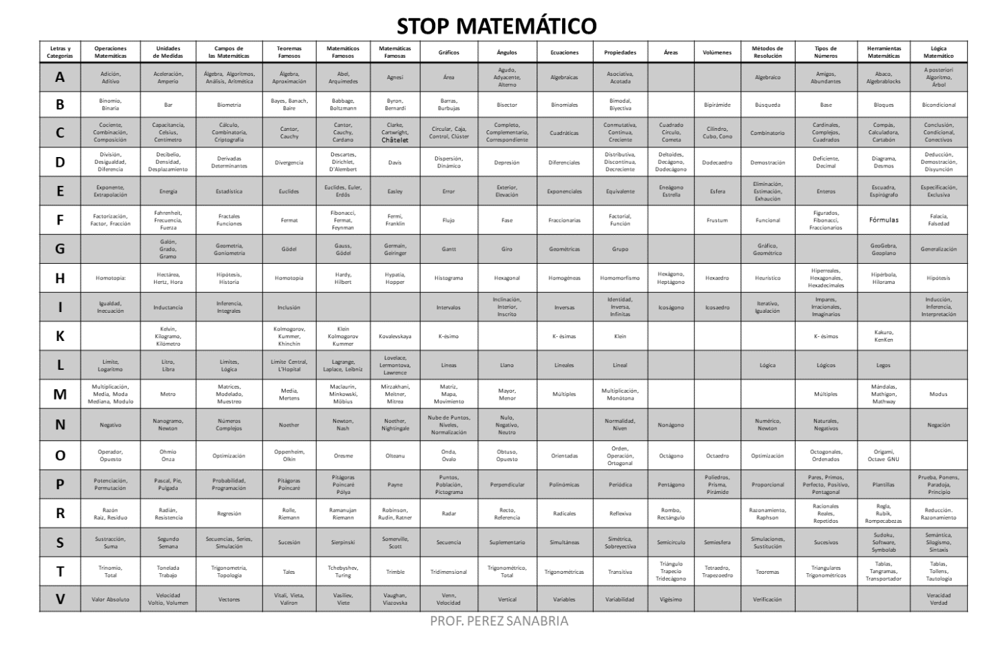 Tabla de Juego Stop Matemático y sus Categorías 