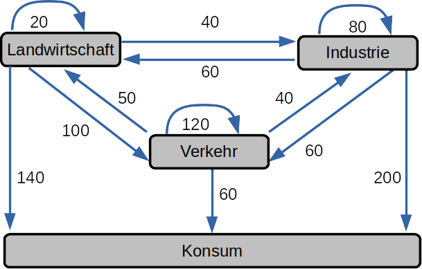 Ein Verflechtungsdiagramm als Beispiel