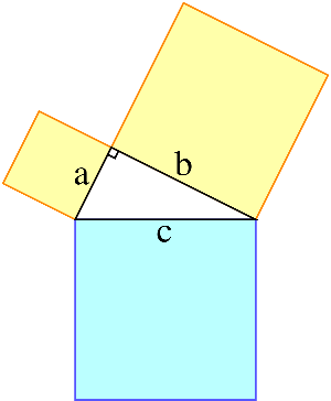 Si representamos lo anteriormente descrito de forma gráfica obtenemos lo que se muestra en la imagen.
El cuadrado de lado c (azul) tiene la misma área que la suma del cuadrado de lado a + b (amarillos)