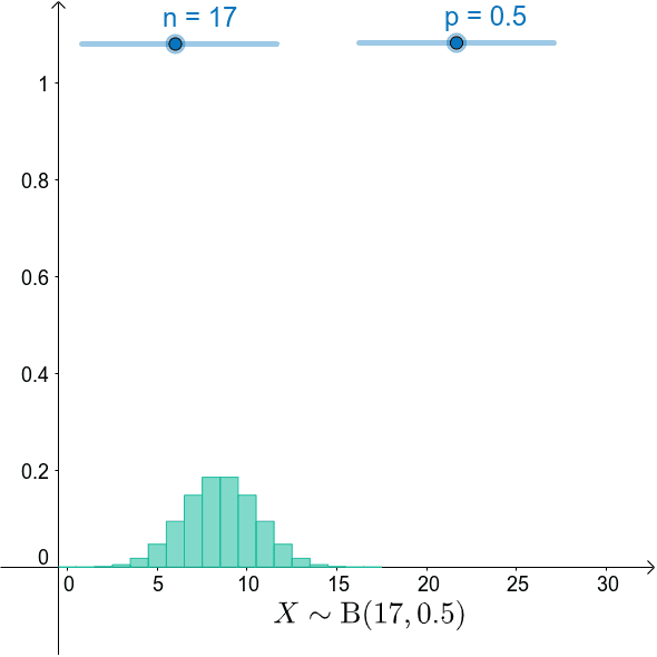 Binomial Distribution Graph Geogebra