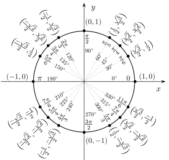 The Unit Circle