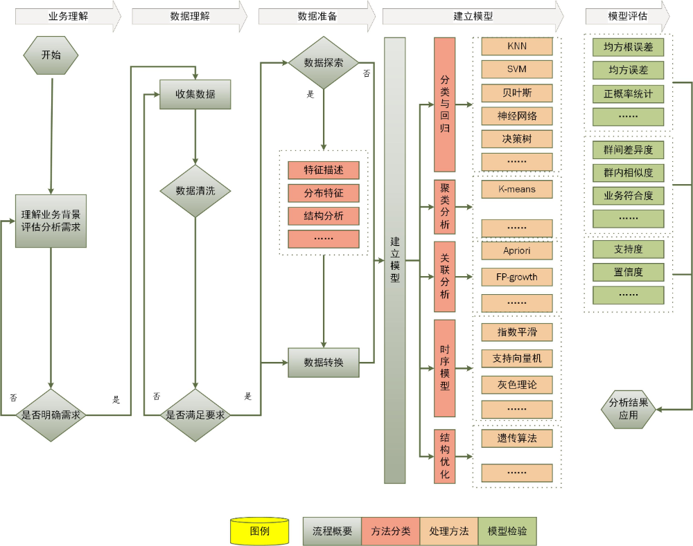 [center]图1-1-5数据分析标准流程框架图[/center]