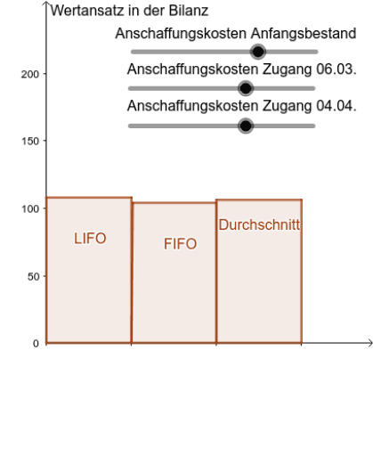 Unterschied zwischen inventur und inventar | Inventur, körperliche