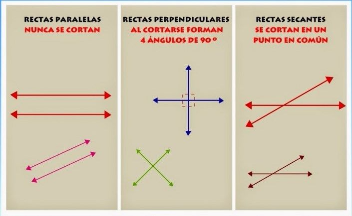 Imagen con las rectas paralelas, perpendiculares y secantes.