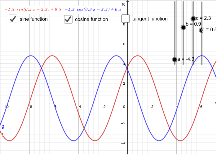 Transformations of Trig Functions – GeoGebra