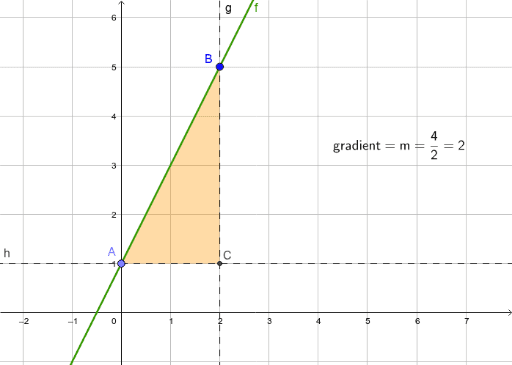 Linear Functions – GeoGebra