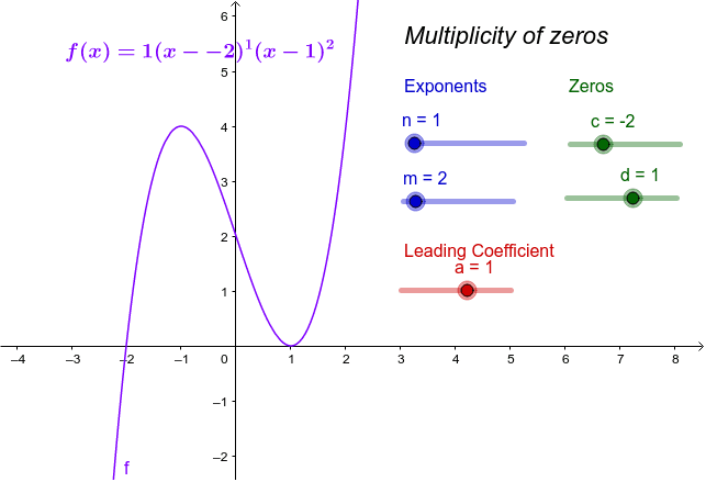 Attributes of Polynomial Functions With Zeros Of Multiplicity GeoGebra