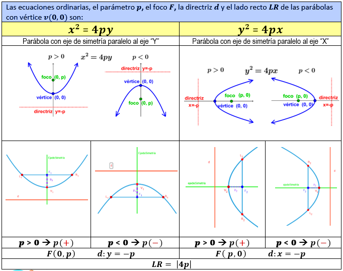1.1.	Ecuación de la parábola con vértice en el origen