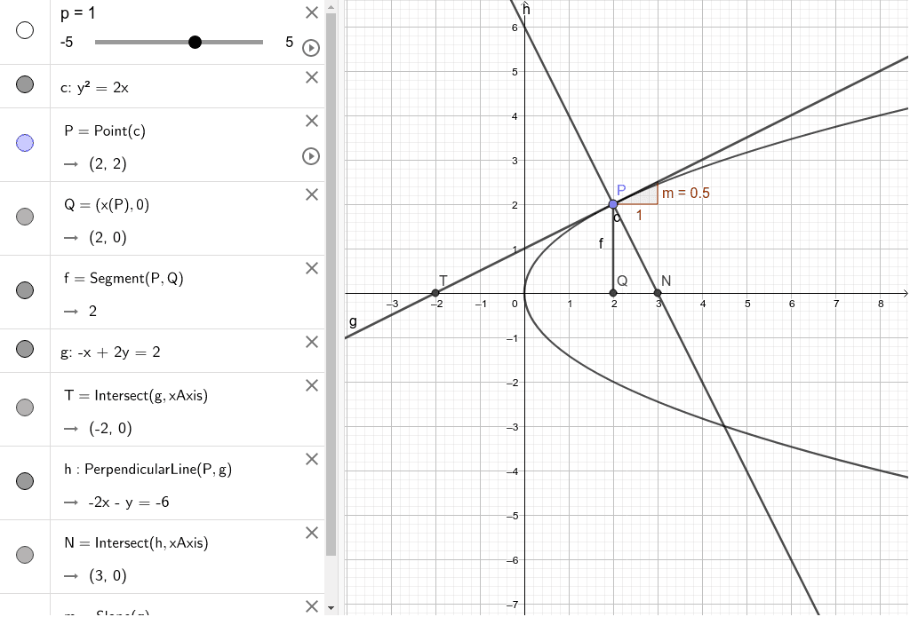 Parabola and Slope of a Tangent – GeoGebra