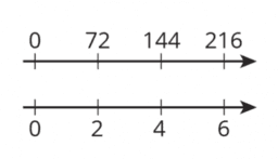 Ratio 1.13 Tables and double number line diagrams