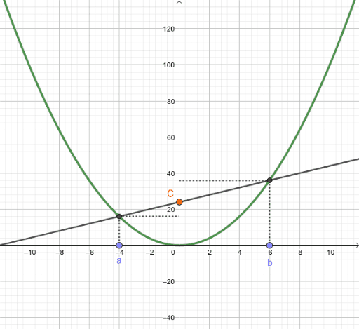 Steepest descent method for a quadratic function – GeoGebra