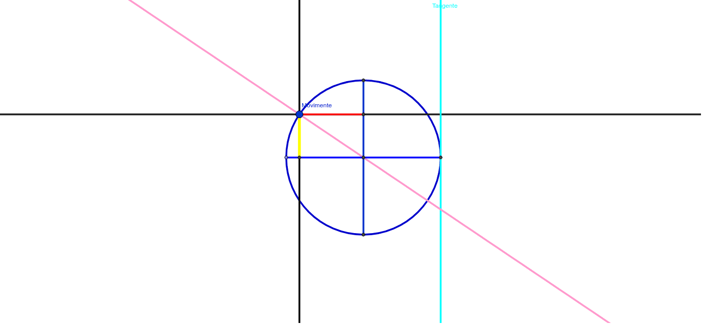 circulo trigonometrico geogebra