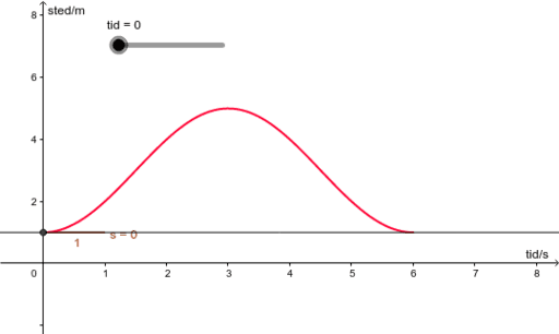 Stedfunktion – GeoGebra