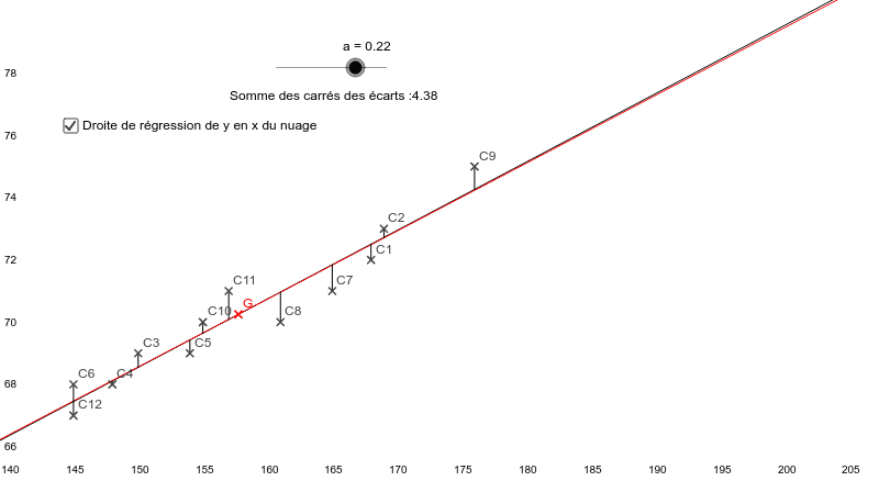 Droite De Régression – GeoGebra