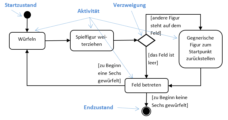    ﻿   ﻿Aktivitätsdiagramm