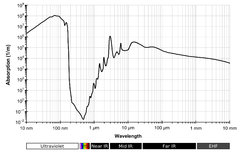 [url=https://commons.wikimedia.org/w/index.php?search=water+absorption&title=Special%3ASearch&profile=default&fulltext=1#/media/File:Absorption_spectrum_of_liquid_water.png]"Water Absorption Spectrum"[/url] by Kebes is licensed under [url=http://creativecommons.org/licenses/by-sa/3.0]CC BY-SA 3.0[/url]
