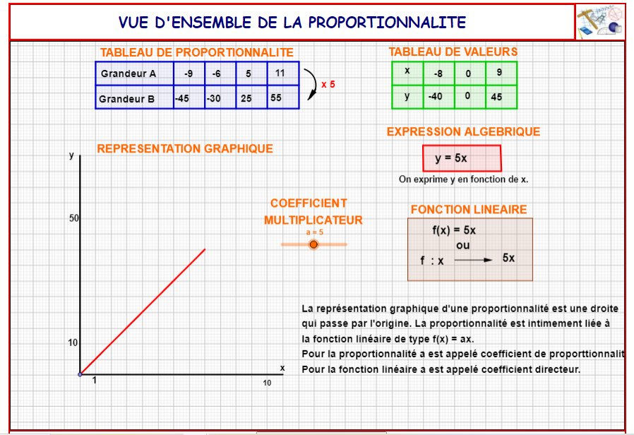 Fonction lineaire et proportionnalité