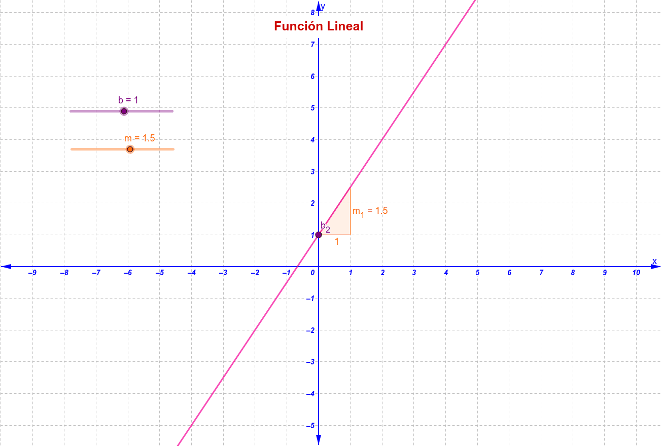 Función Lineal (Actividad) – GeoGebra