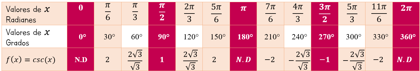 Tabla de valores de la función cosecante 