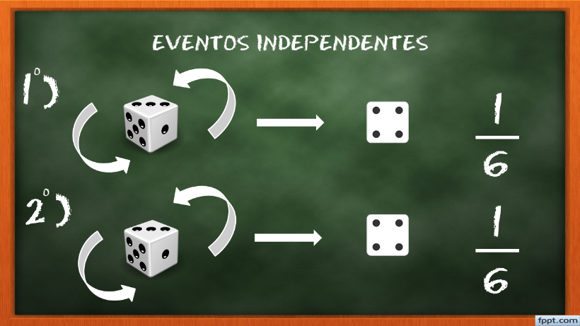 [size=100][justify]No lançamento de um dado, a probabilidade de sair "4" no primeiro lançamento é de [math]\frac{1}{6}[/math]. 

No segundo lançamento, a probabilidade de sair "4" também é de [math]\frac{1}{6}[/math].  

Assim sendo , o lançamento de um dado por duas vezes, ou até mesmo, o lançamento de dois dados simultaneamente, constituem exemplos de eventos [b]independentes[/b].[/justify][/size]