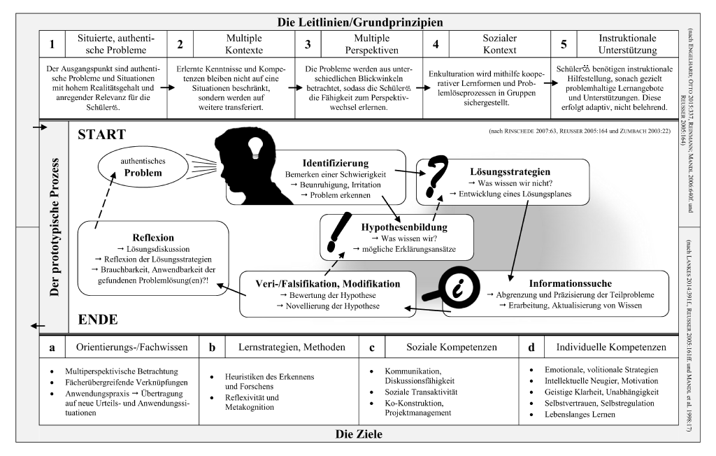 https://commons.wikimedia.org/wiki/File:Problemorientiertes_Lernen.png
CC BY-SA (https://creativecommons.org/licenses/by-sa/4.0) 