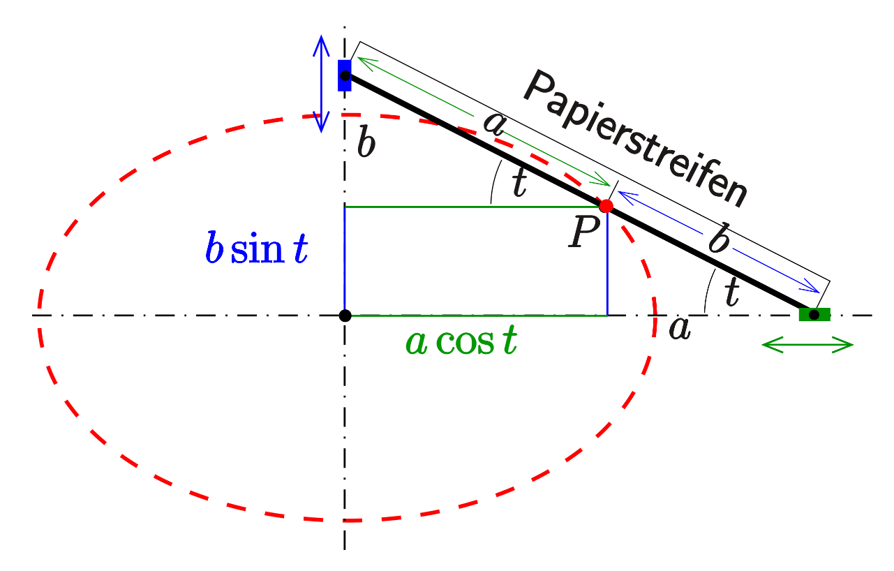 Ellipse: 1. Papierstreifenmethode