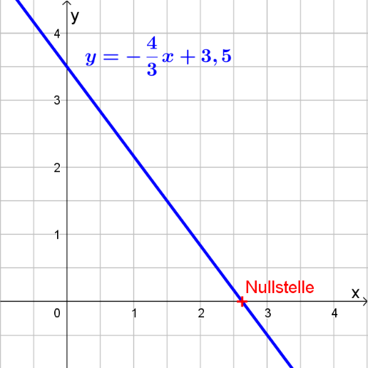 Oft ist es nicht möglich, die genaue Nullstelle einer Funktion zeichnerisch zu ermitteln, wie hier im Beispiel zu sehen: