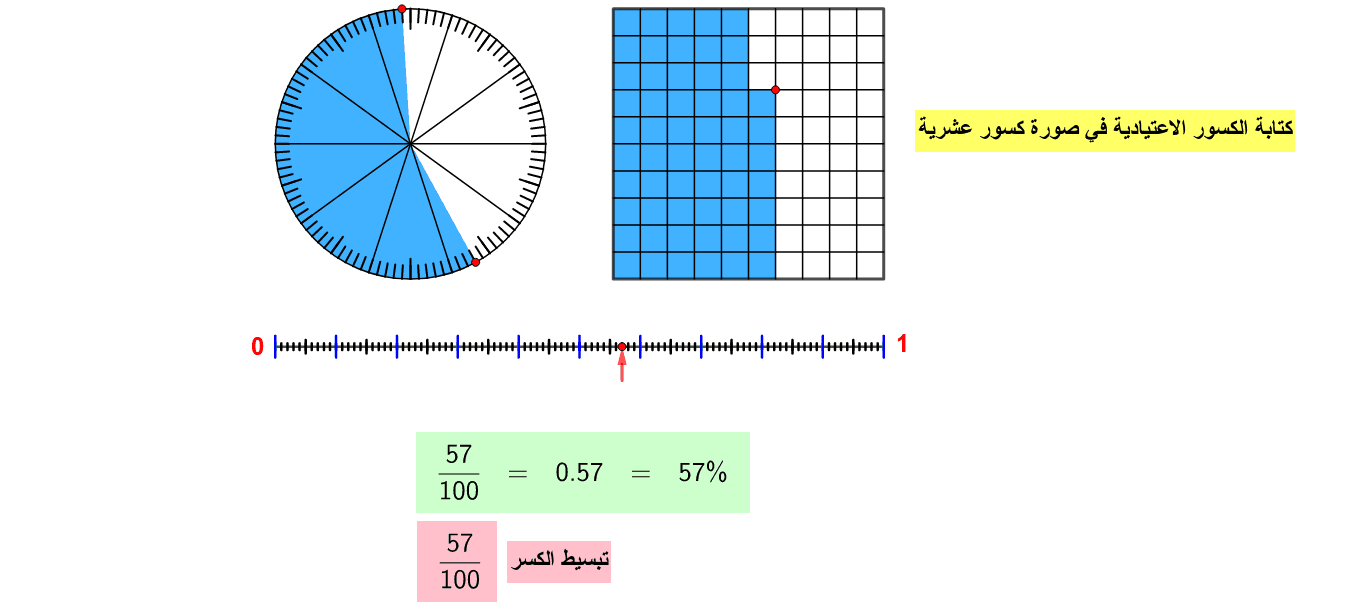 كتابة الكسور الاعتيادية في صورة كسور عشرية Geogebra