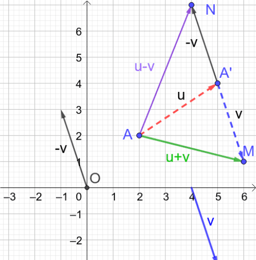 Somme Et Différence De Vecteurs U Et V – GeoGebra