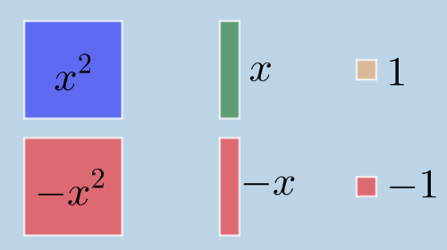 Fichas Algebraicas: Cada figura representa una expresión algebraica.    