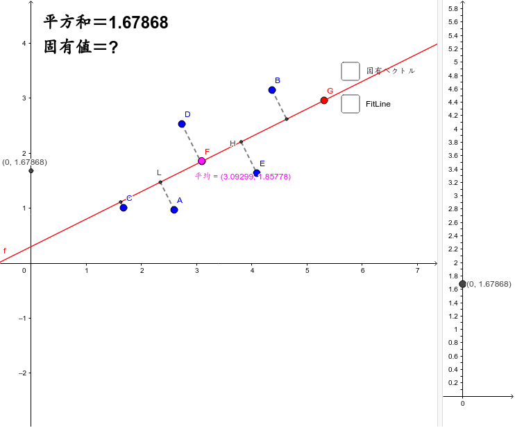 分散が最小と最大になる所 Geogebra