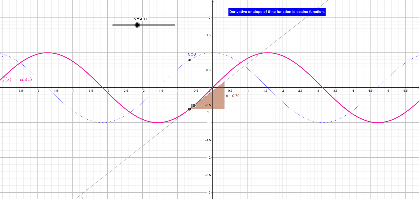 Derivative Of Sine Function Geogebra 6158