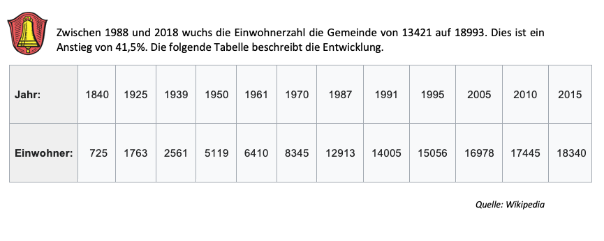 Beispiel: Bevölkerungsentwicklung Gilching