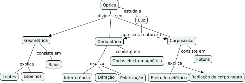 Polarização da Luz