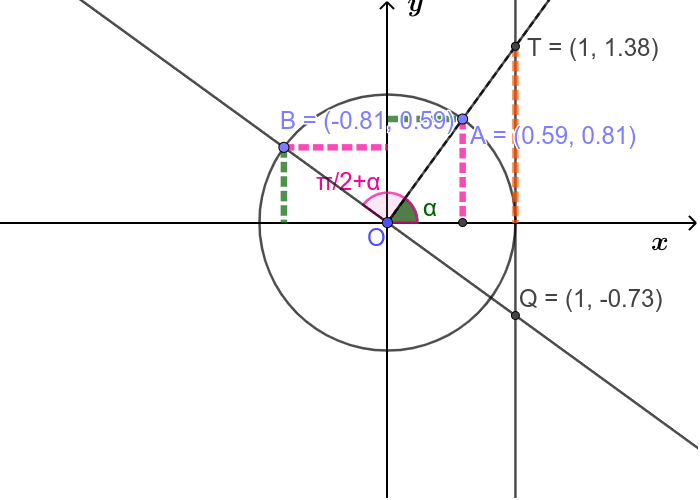 Relacoes Entre As Razoes Trigonometricas De A E P 2 A Geogebra