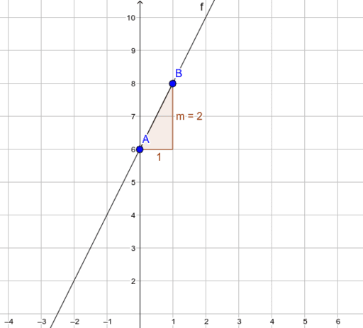 Slope – GeoGebra