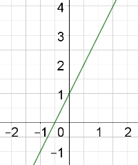 Lies im folgenden Diagramm Steigung und y-Achsenabschnitt der Gerade ab und ergänze dann den Funktionsterm unter dem Diagramm. 