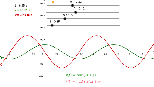 Mouvement Harmonique Simple – GeoGebra